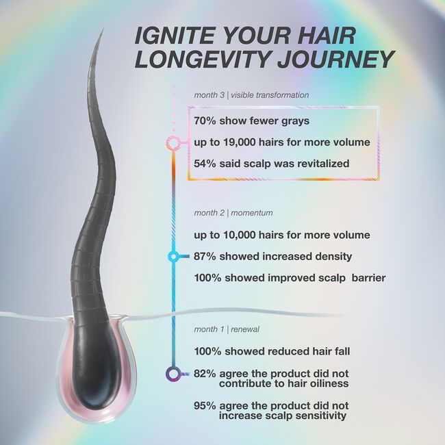 K18 FutureIQ™ Biomimetic Hair Longevity Serum 90ml